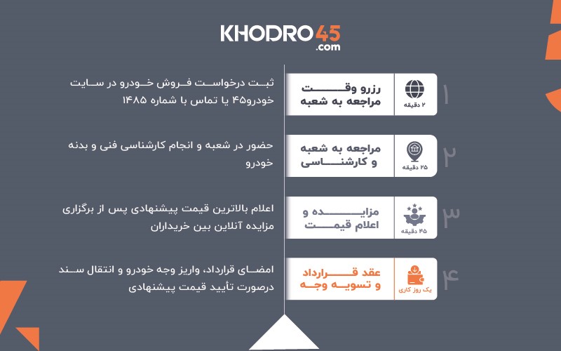 راهکار سریع و امن فروش خودروی کارکرده